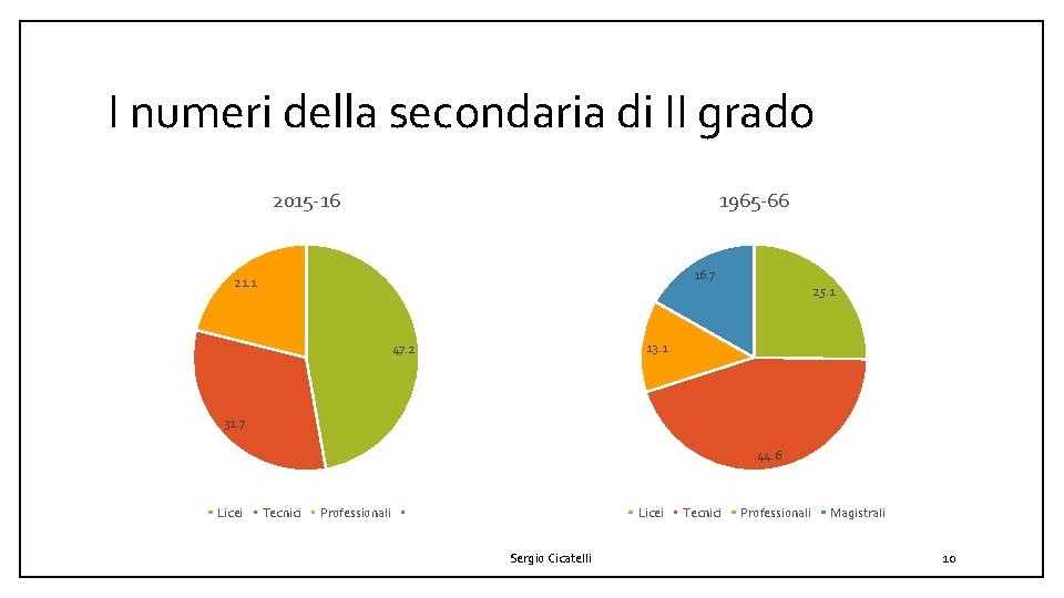 I numeri della secondaria di II grado 2015 -16 1965 -66 16. 7 21.