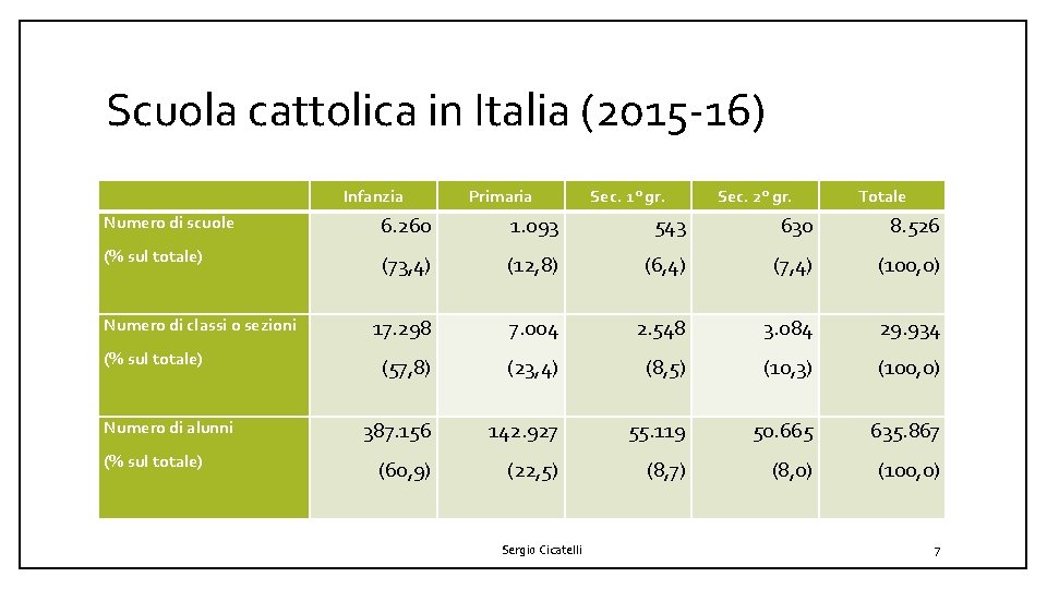 Scuola cattolica in Italia (2015 -16) Infanzia Primaria Sec. 1° gr. Sec. 2° gr.