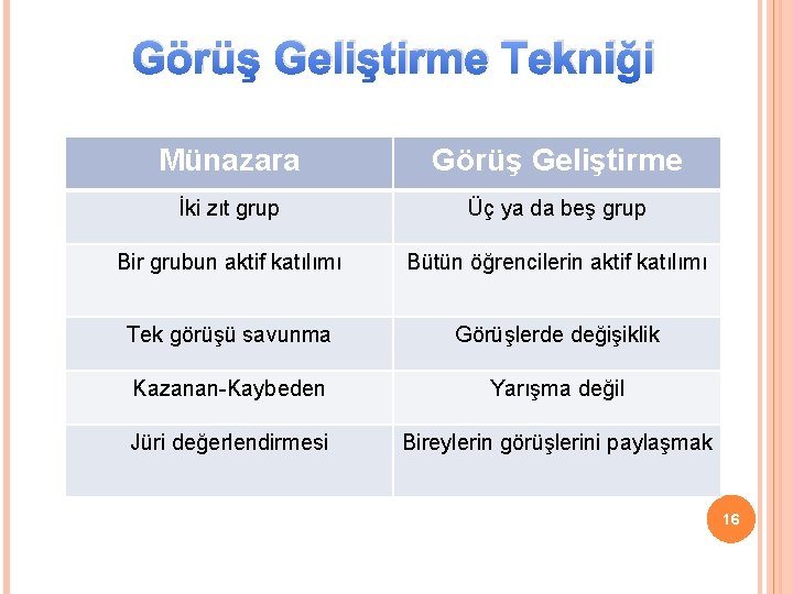 Görüş Geliştirme Tekniği Münazara Görüş Geliştirme İki zıt grup Üç ya da beş grup Görüş Geliştirme Tekniği Münazara Görüş Geliştirme İki zıt grup Üç ya da beş grup