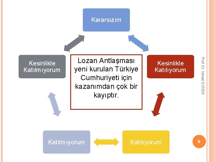 Kararsızım Lozan Antlaşması yeni kurulan Türkiye Cumhuriyeti için kazanımdan çok bir kayıptır. Katılmıyorum Prof.