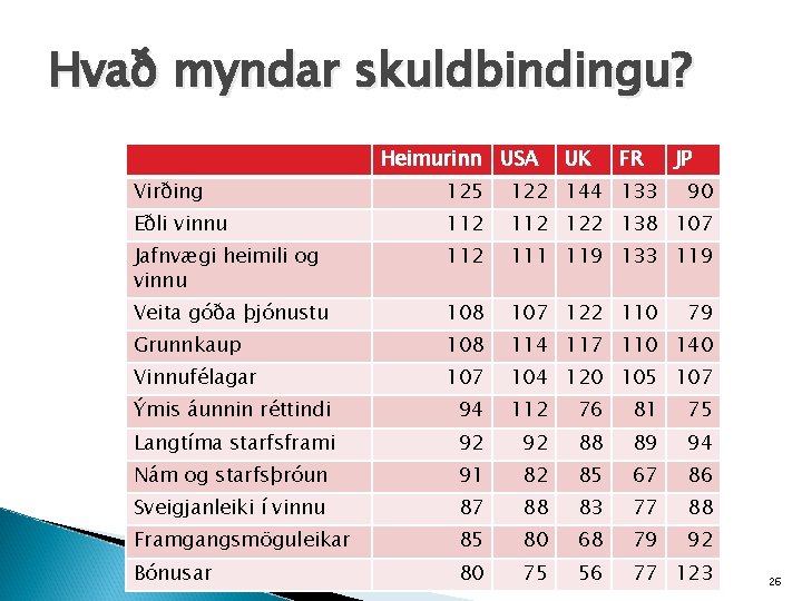 Hvað myndar skuldbindingu? Heimurinn USA UK FR JP Virðing 125 122 144 133 90