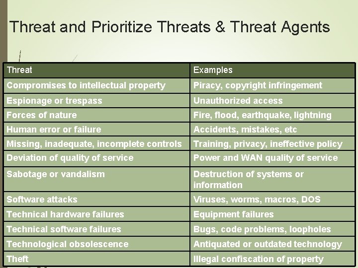 Threat and Prioritize Threats & Threat Agents Threat Examples Compromises to intellectual property Piracy,