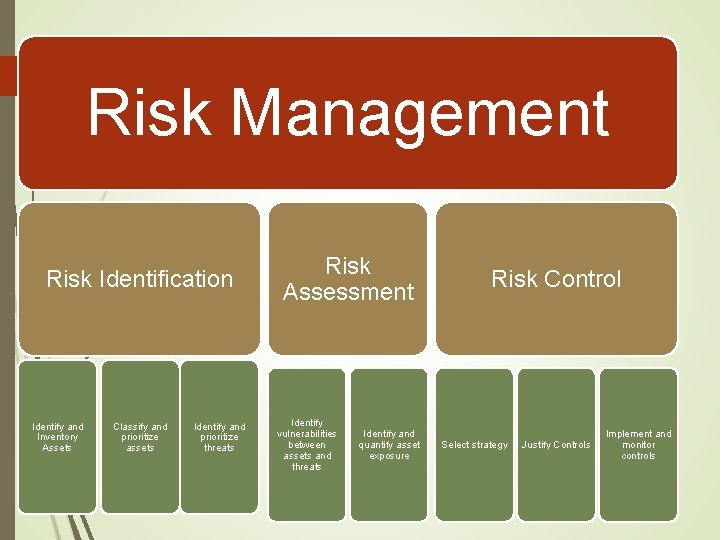 Risk Management Risk Identification Identify and Inventory Assets Classify and prioritize assets Identify and
