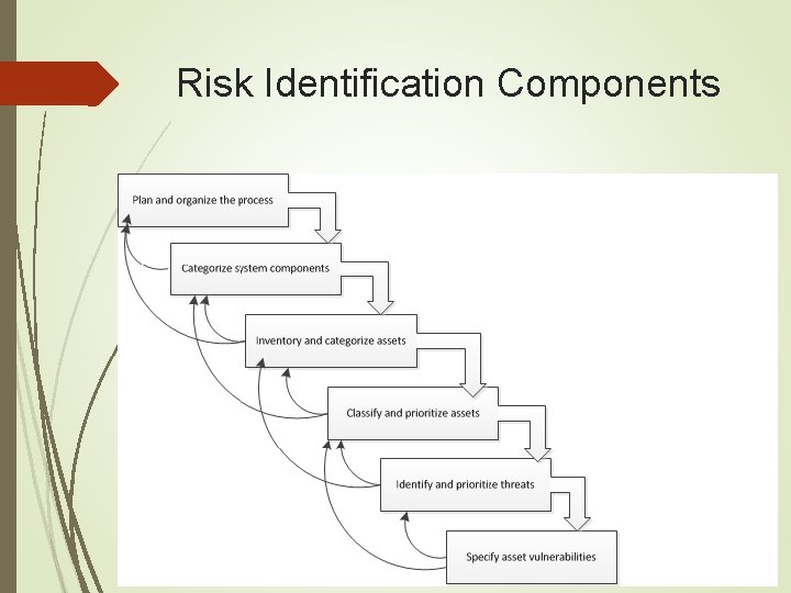 Risk Identification Components 