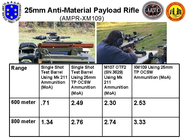 25 mm Anti-Material Payload Rifle (AMPR-XM 109) Range Single Shot Test Barrel Using Mk
