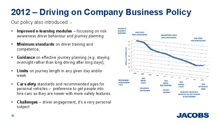 2012 – Driving on Company Business Policy Our policy also introduced: • Improved e-learning 2012 – Driving on Company Business Policy Our policy also introduced: • Improved e-learning