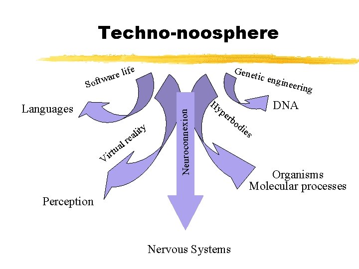 Techno-noosphere ife l e r twa Gene tic en Languages y l Vi a