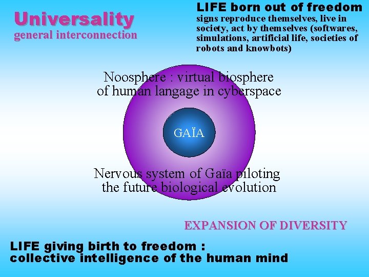 Universality general interconnection LIFE born out of freedom signs reproduce themselves, live in society,