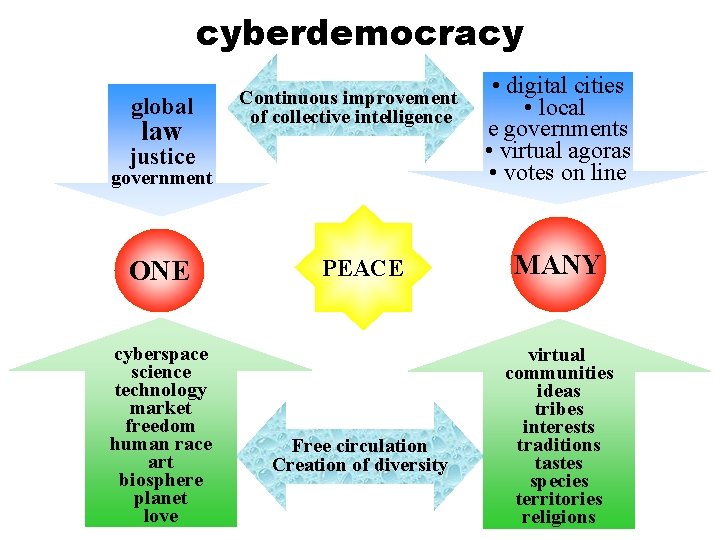 cyberdemocracy global law Continuous improvement of collective intelligence justice government ONE cyberspace science technology