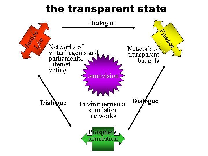 the transparent state Networks of virtual agoras and parliaments, Internet voting omnivision Dialogue Network