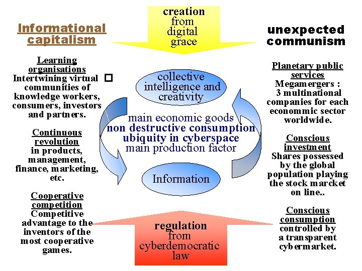 creation from digital grace Informational capitalism Learning organisations Intertwining virtual � communities of knowledge