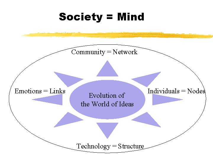 Society = Mind Community = Network Emotions = Links Evolution du of Evolution themonde