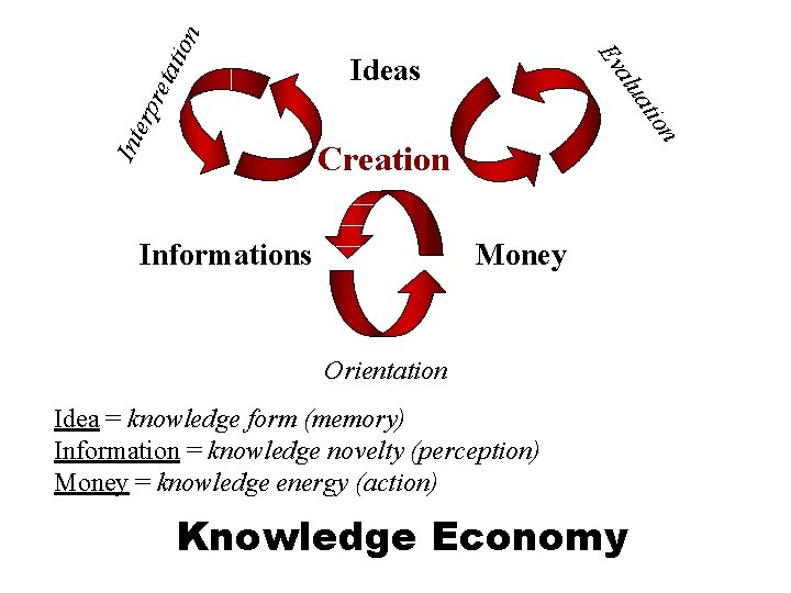 atio n alu Int on erp ati ret Ev Ideas Creation Informations Money Orientation