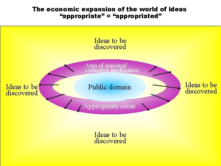 The economic expansion of the world of ideas “appropriate” = “appropriated” Ideas to be