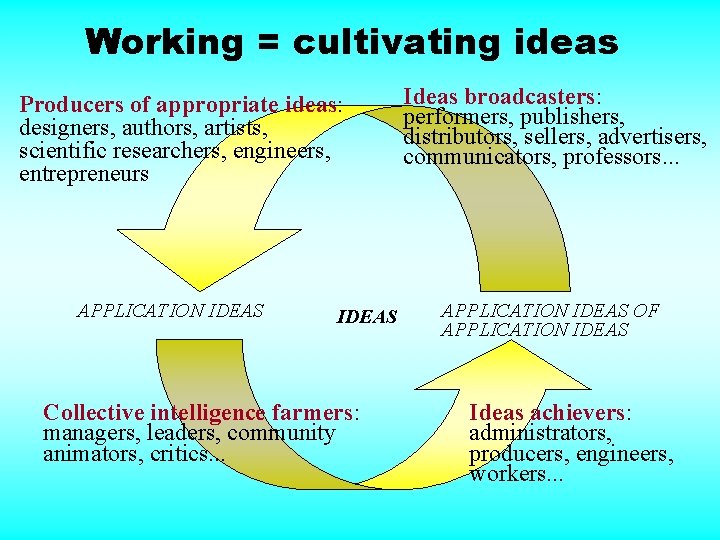 Working = cultivating ideas Producers of appropriate ideas: designers, authors, artists, scientific researchers, engineers,