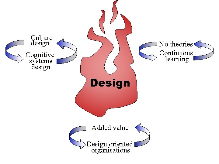 Culture design No theories Continuous learning Cognitive systems design Design Added value Design oriented