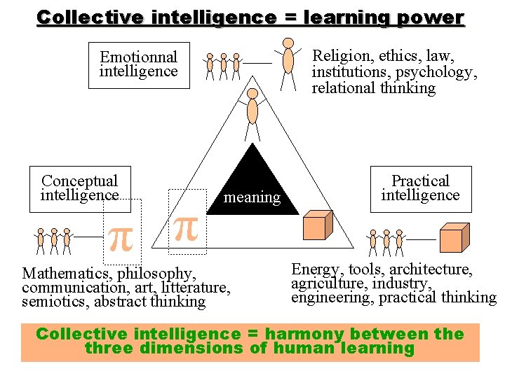 Collective intelligence = learning power Religion, ethics, law, institutions, psychology, relational thinking Emotionnal intelligence