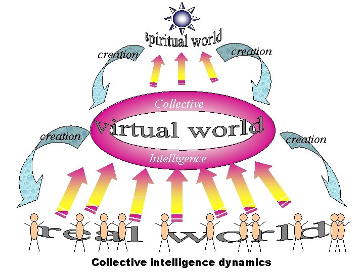 creation Collective creation Intelligence Collective intelligence dynamics 