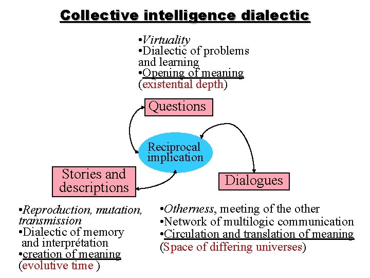 Collective intelligence dialectic • Virtuality • Dialectic of problems and learning • Opening of