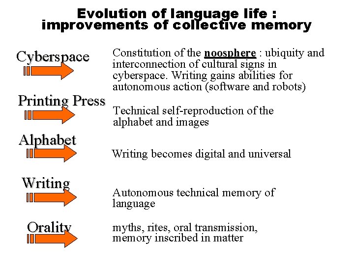 Evolution of language life : improvements of collective memory Cyberspace Printing Press Alphabet Writing