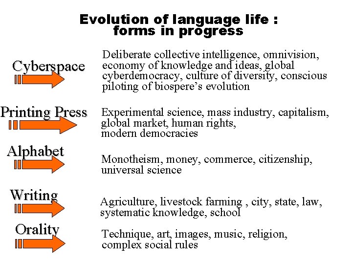 Evolution of language life : forms in progress Cyberspace Printing Press Alphabet Writing Orality