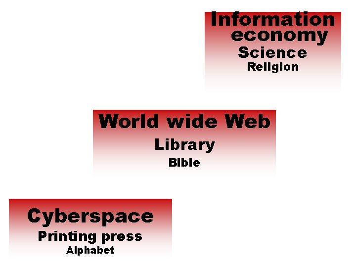 Information economy Science Religion World wide Web Library Bible Cyberspace Printing press Alphabet 