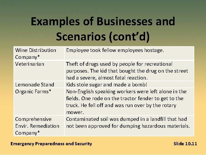 Examples of Businesses and Scenarios (cont’d) Wine Distribution Company* Veterinarian Lemonade Stand Organic Farms*