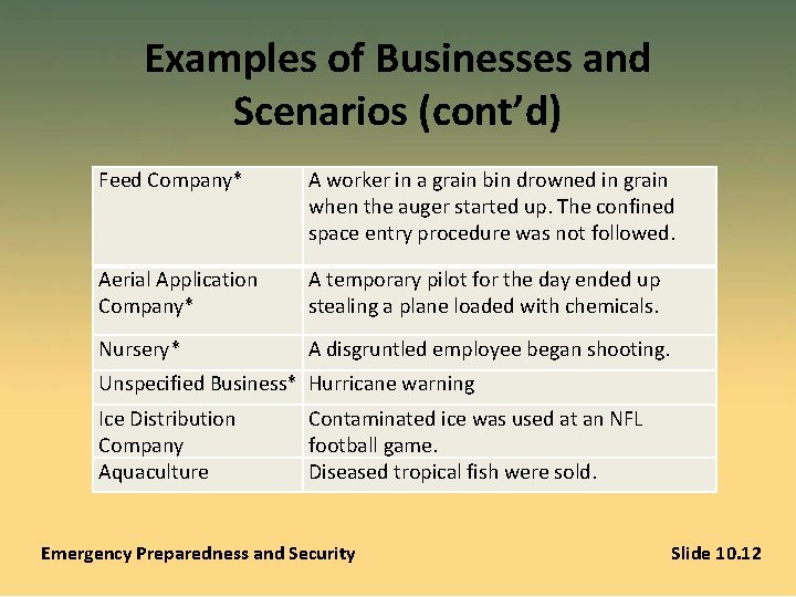 Examples of Businesses and Scenarios (cont’d) Feed Company* A worker in a grain bin