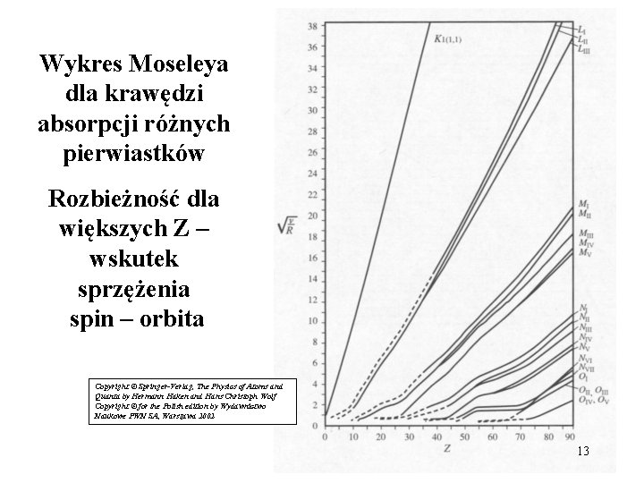 Wykres Moseleya dla krawędzi absorpcji różnych pierwiastków Rozbieżność dla większych Z – wskutek sprzężenia