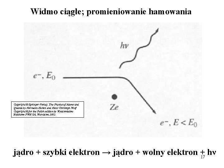 Widmo ciągłe; promieniowanie hamowania Copyright © Springer-Verlag, The Physics of Atoms and Quanta by