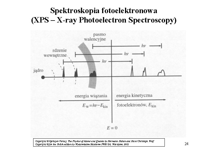 Spektroskopia fotoelektronowa (XPS – X-ray Photoelectron Spectroscopy) Copyright © Springer-Verlag, The Physics of Atoms