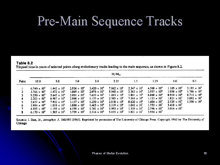 Pre-Main Sequence Tracks Phases of Stellar Evolution 16 