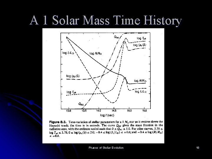 A 1 Solar Mass Time History Phases of Stellar Evolution 18 