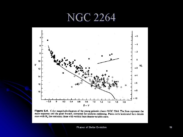 NGC 2264 Phases of Stellar Evolution 19 