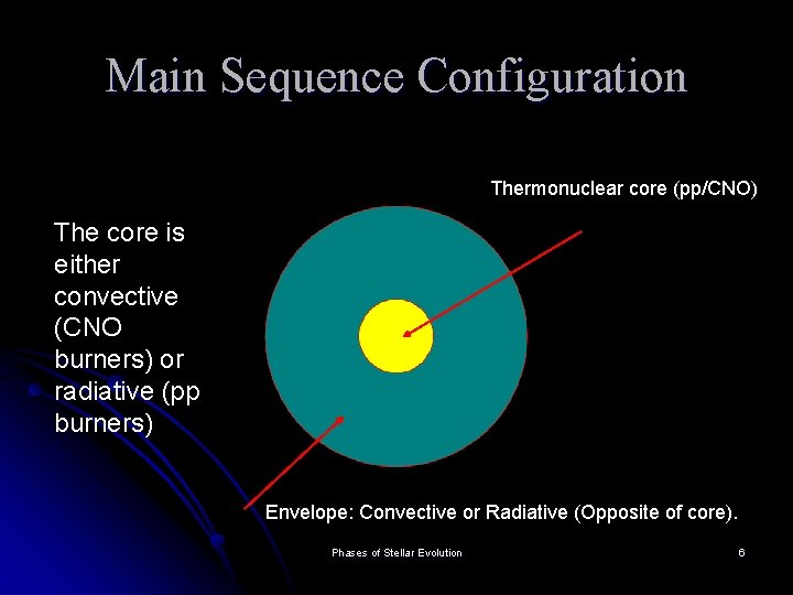 Main Sequence Configuration Thermonuclear core (pp/CNO) The core is either convective (CNO burners) or