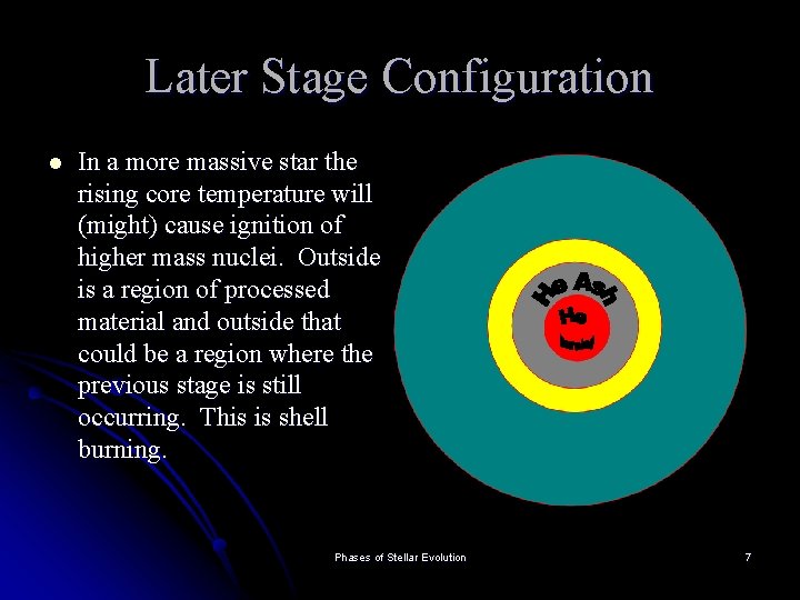 Later Stage Configuration l In a more massive star the rising core temperature will