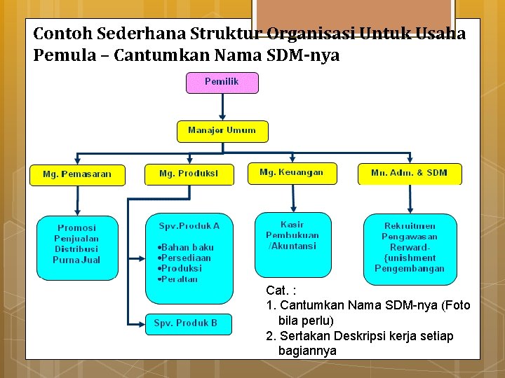 Contoh Sederhana Struktur Organisasi Untuk Usaha Pemula – Cantumkan Nama SDM-nya Cat. : 1.