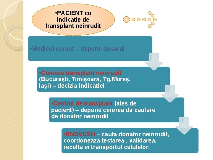  • PACIENT cu indicatie de transplant neinrudit • Medicul curant – depune dosarul