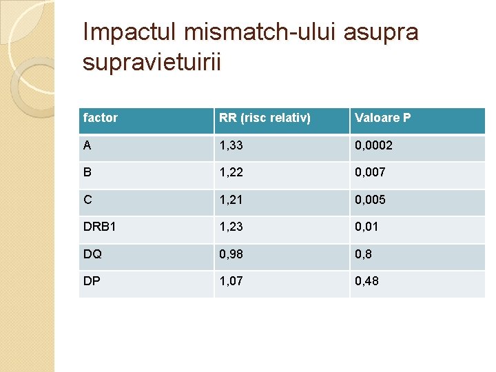 Impactul mismatch-ului asupravietuirii factor RR (risc relativ) Valoare P A 1, 33 0, 0002
