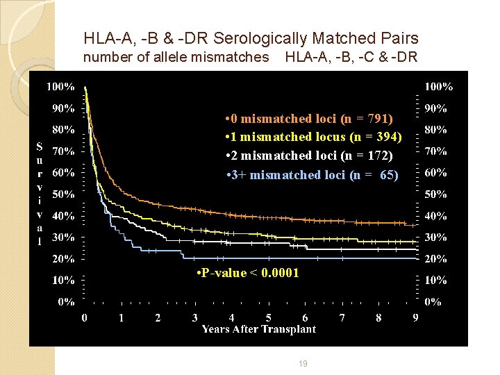 HLA-A, -B & -DR Serologically Matched Pairs number of allele mismatches HLA-A, -B, -C
