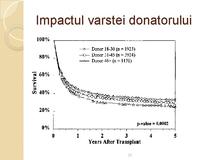 Impactul varstei donatorului 23 