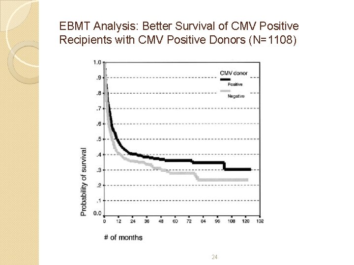 EBMT Analysis: Better Survival of CMV Positive Recipients with CMV Positive Donors (N=1108) 24