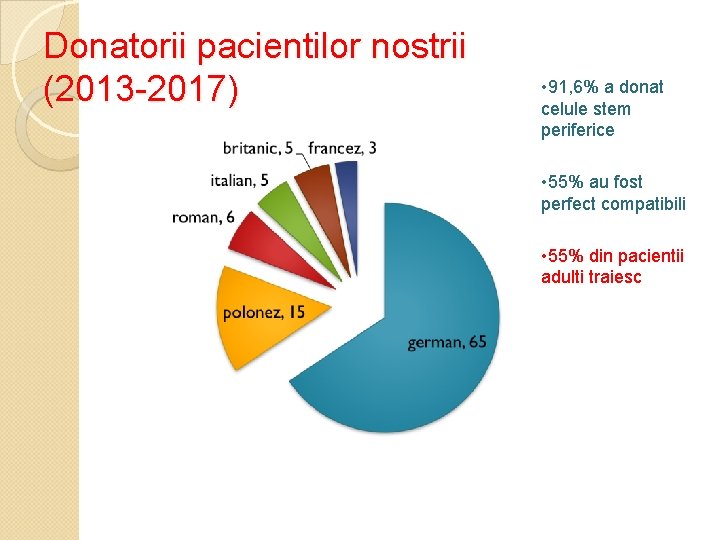Donatorii pacientilor nostrii (2013 -2017) • 91, 6% a donat celule stem periferice •