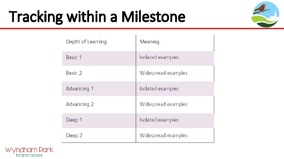 Tracking within a Milestone 