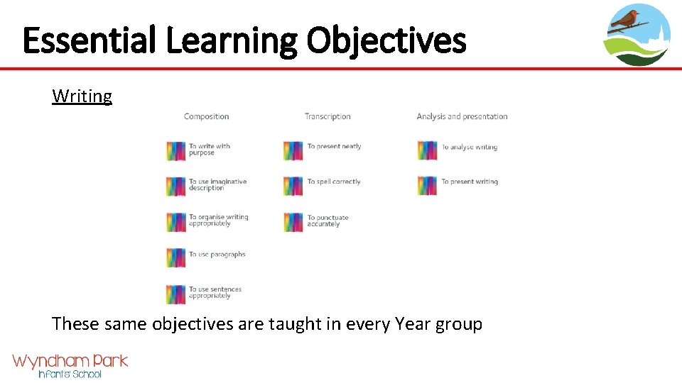 Essential Learning Objectives Writing These same objectives are taught in every Year group 