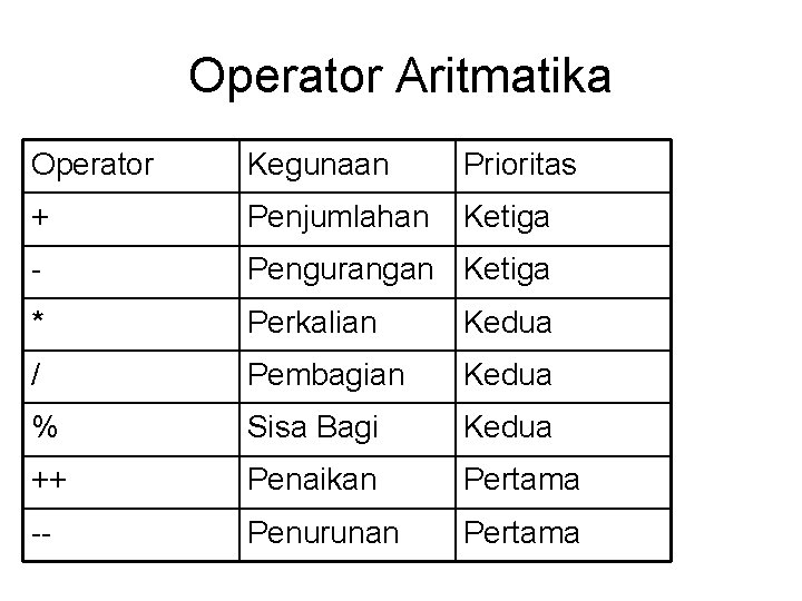 Operator Aritmatika Operator Kegunaan Prioritas + Penjumlahan Ketiga - Pengurangan Ketiga * Perkalian Kedua