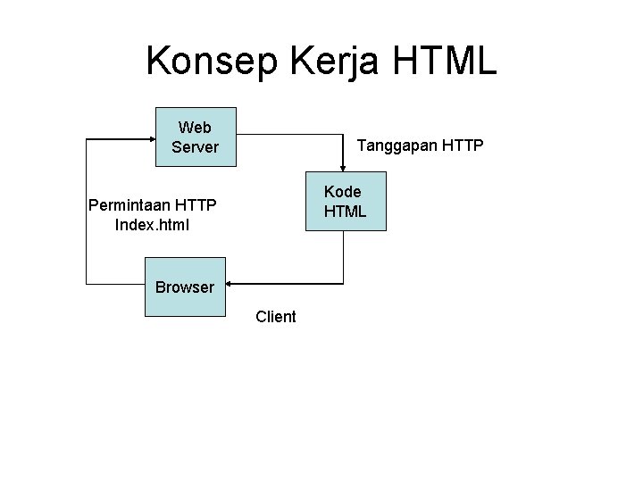 Konsep Kerja HTML Web Server Tanggapan HTTP Kode HTML Permintaan HTTP Index. html Browser