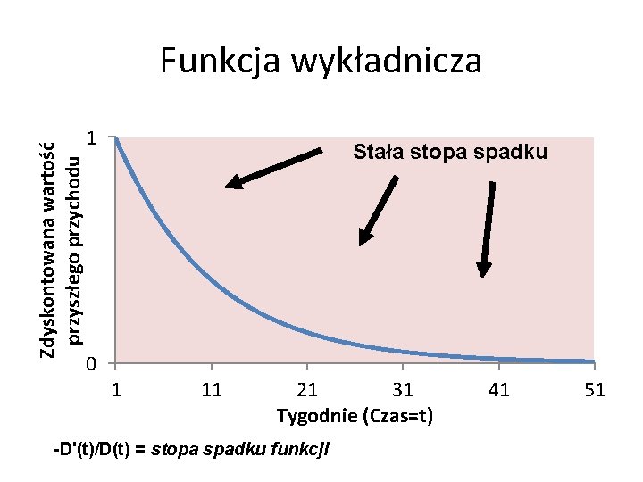 Zdyskontowana wartość przyszłego przychodu Funkcja wykładnicza 1 Stała stopa spadku 0 1 11 21