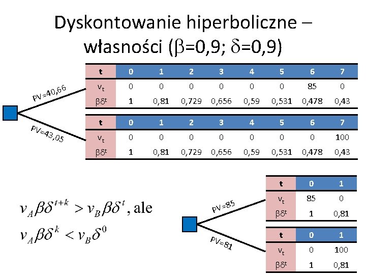 Dyskontowanie hiperboliczne – własności (b=0, 9; d=0, 9) , 66 0 4 PV= 43,