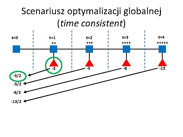 Scenariusz optymalizacji globalnej (time consistent) t=0 -3/2 -5/2 -8/2 -13/2 t=1 ** t=2 ***